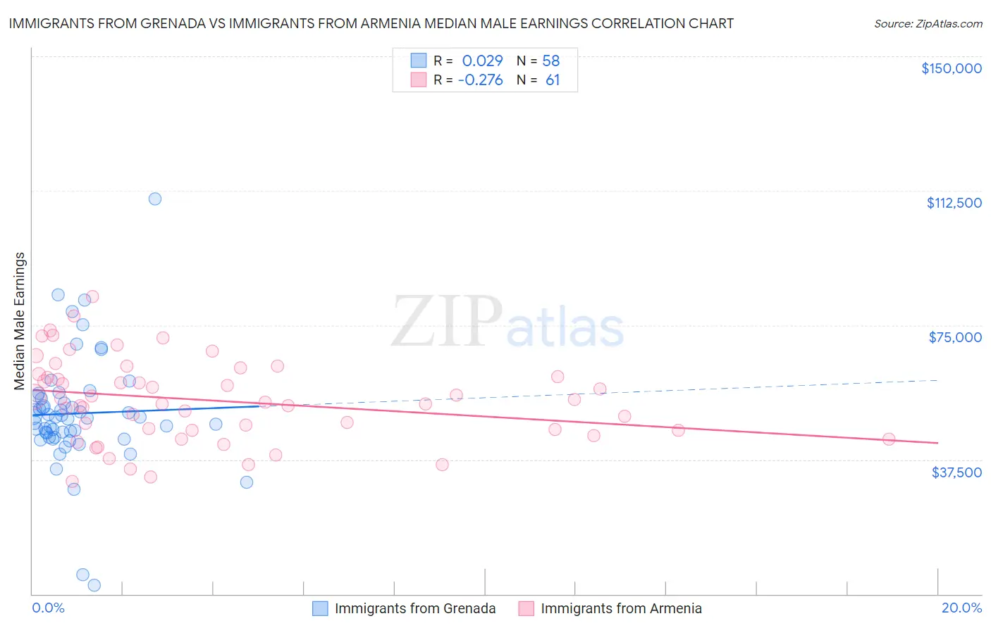 Immigrants from Grenada vs Immigrants from Armenia Median Male Earnings