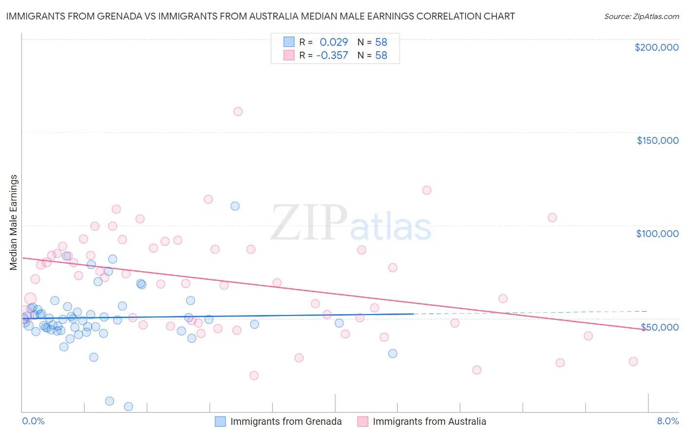 Immigrants from Grenada vs Immigrants from Australia Median Male Earnings