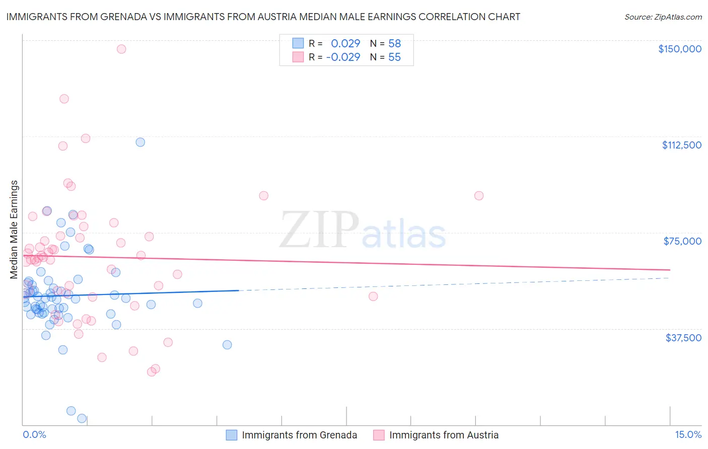 Immigrants from Grenada vs Immigrants from Austria Median Male Earnings