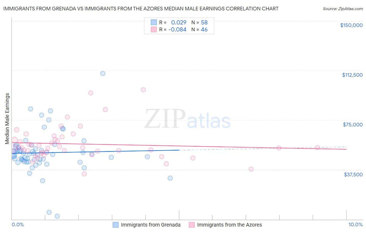 Immigrants from Grenada vs Immigrants from the Azores Median Male Earnings