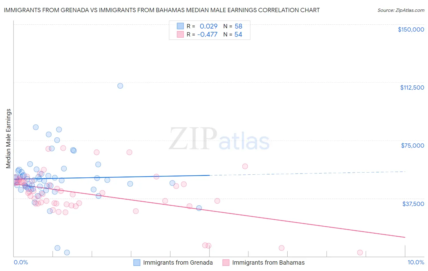 Immigrants from Grenada vs Immigrants from Bahamas Median Male Earnings