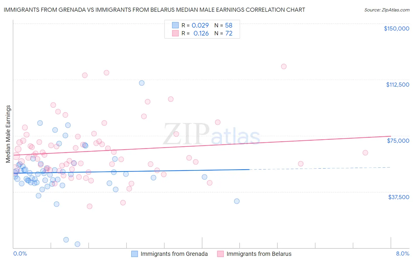 Immigrants from Grenada vs Immigrants from Belarus Median Male Earnings