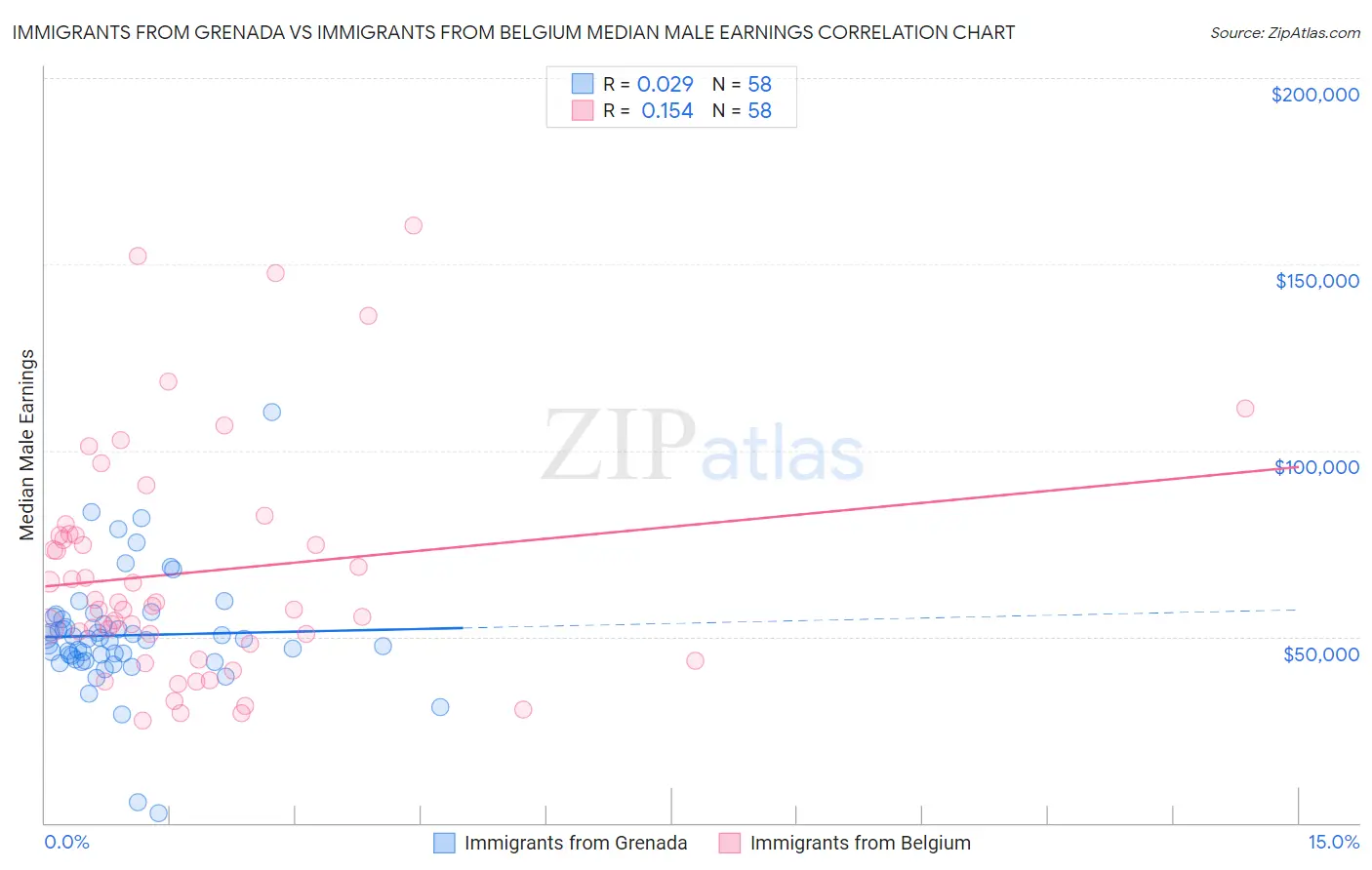 Immigrants from Grenada vs Immigrants from Belgium Median Male Earnings