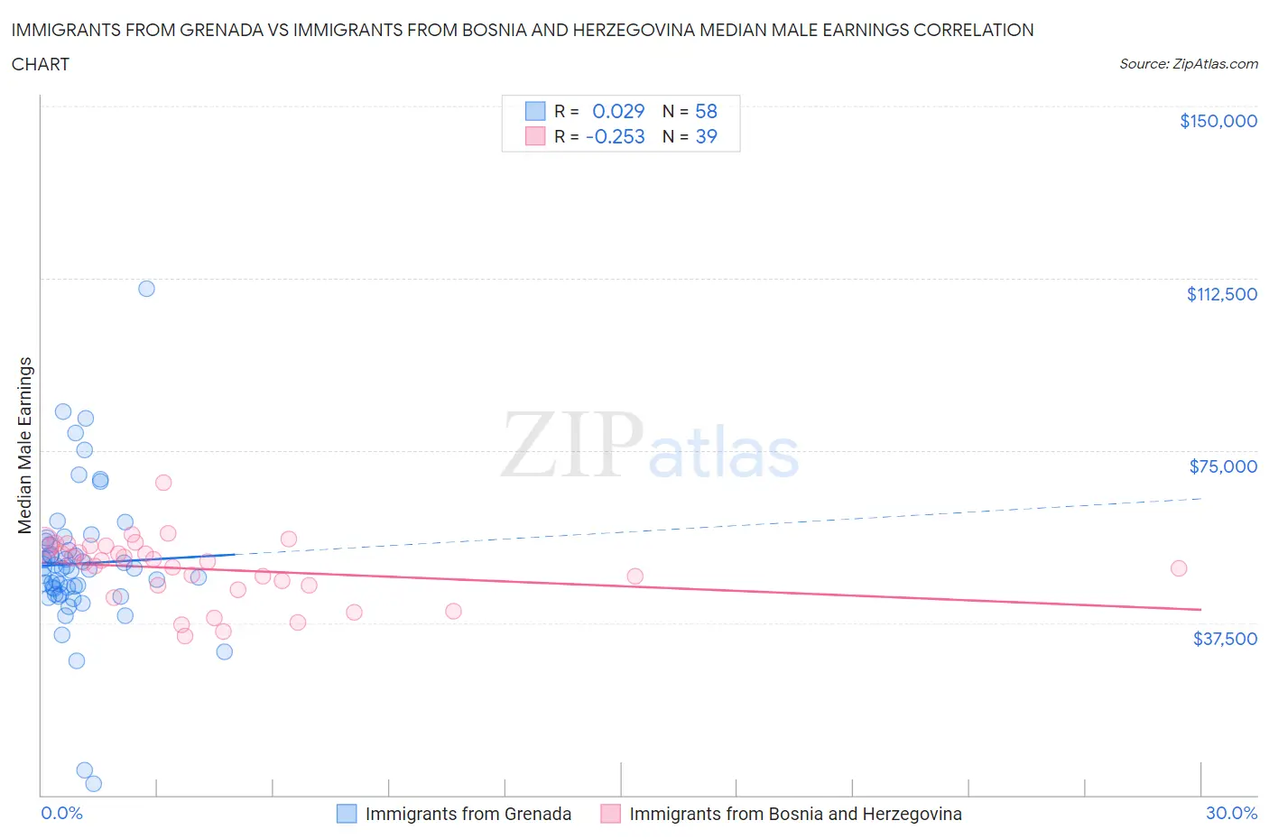 Immigrants from Grenada vs Immigrants from Bosnia and Herzegovina Median Male Earnings