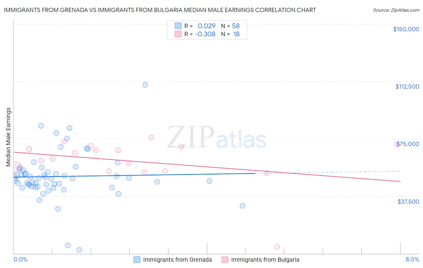 Immigrants from Grenada vs Immigrants from Bulgaria Median Male Earnings