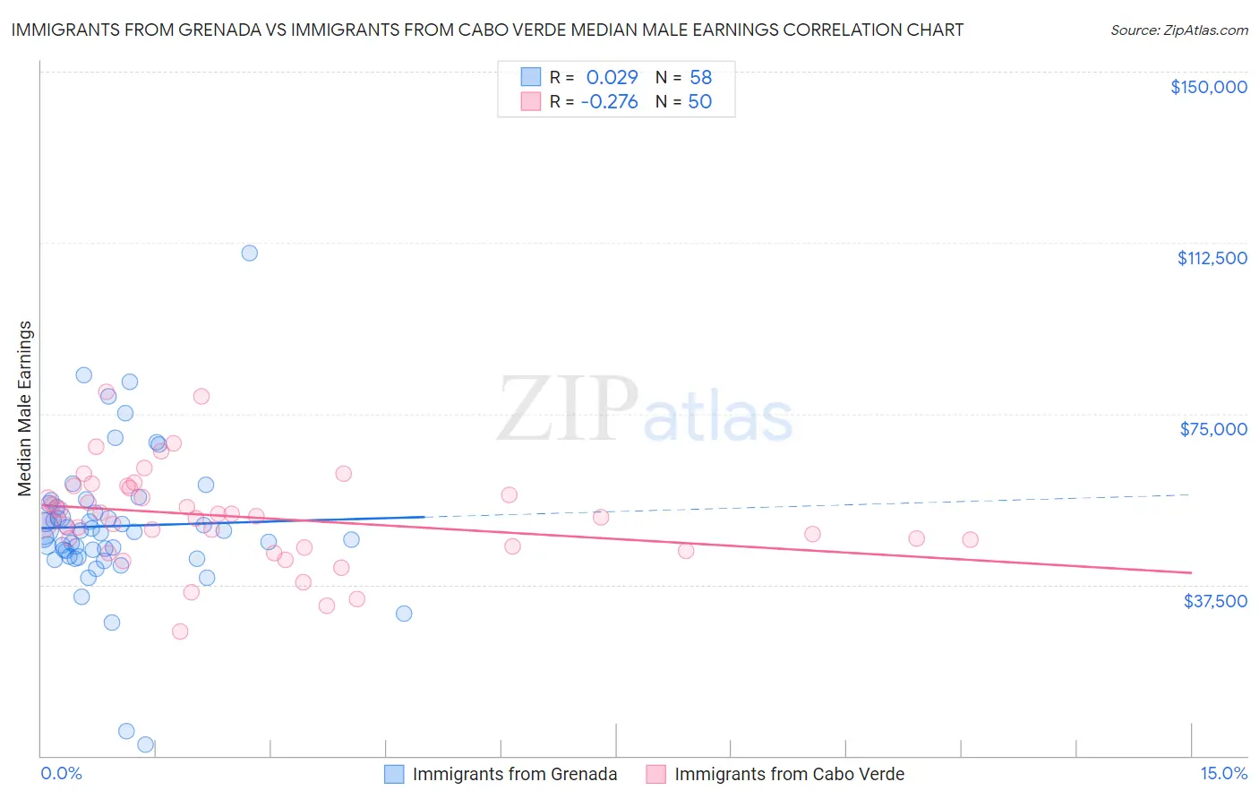 Immigrants from Grenada vs Immigrants from Cabo Verde Median Male Earnings