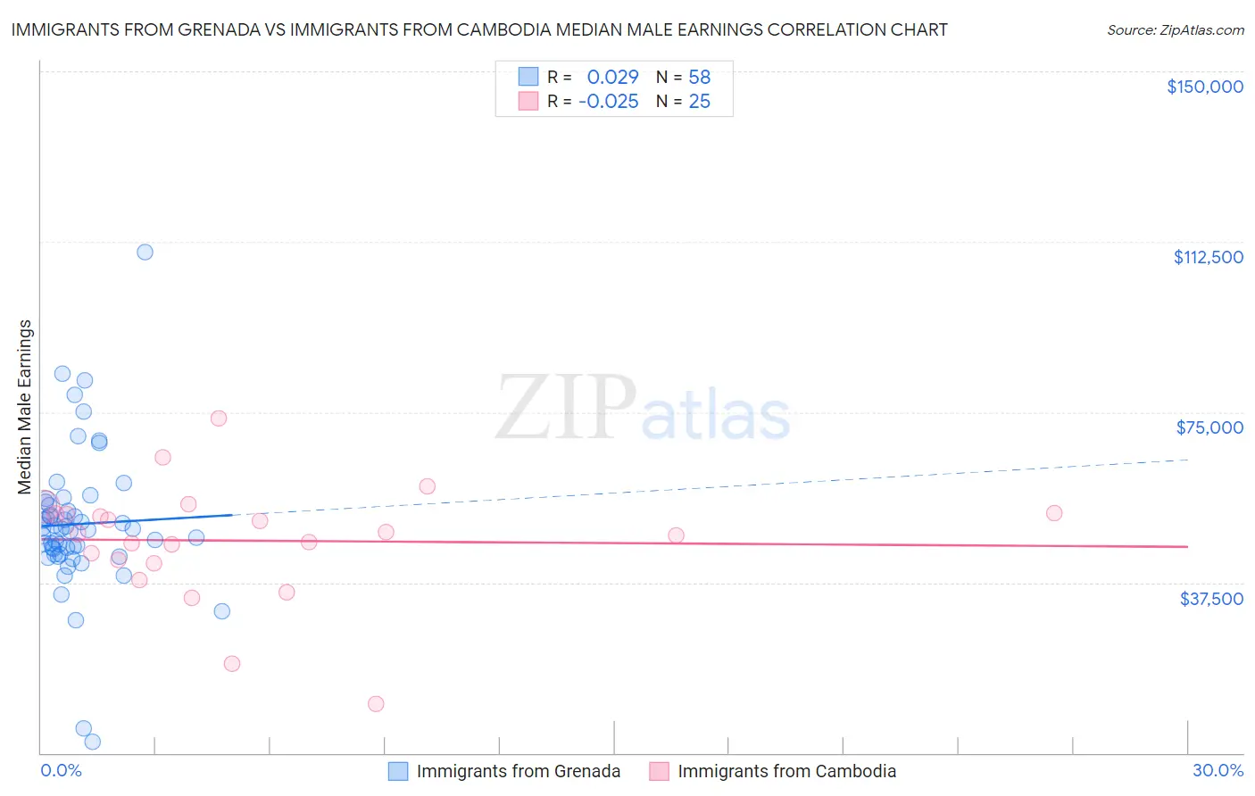 Immigrants from Grenada vs Immigrants from Cambodia Median Male Earnings