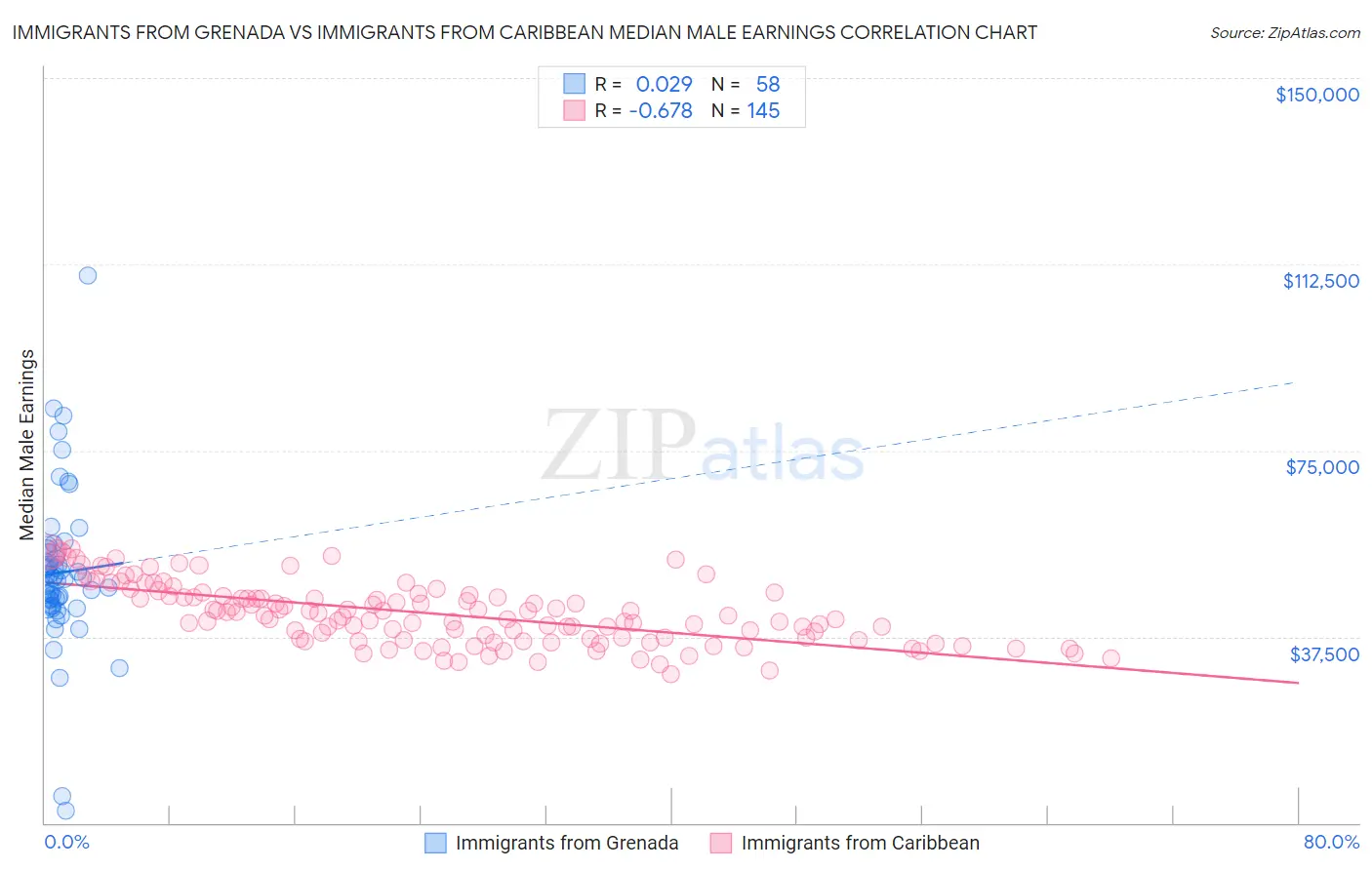 Immigrants from Grenada vs Immigrants from Caribbean Median Male Earnings