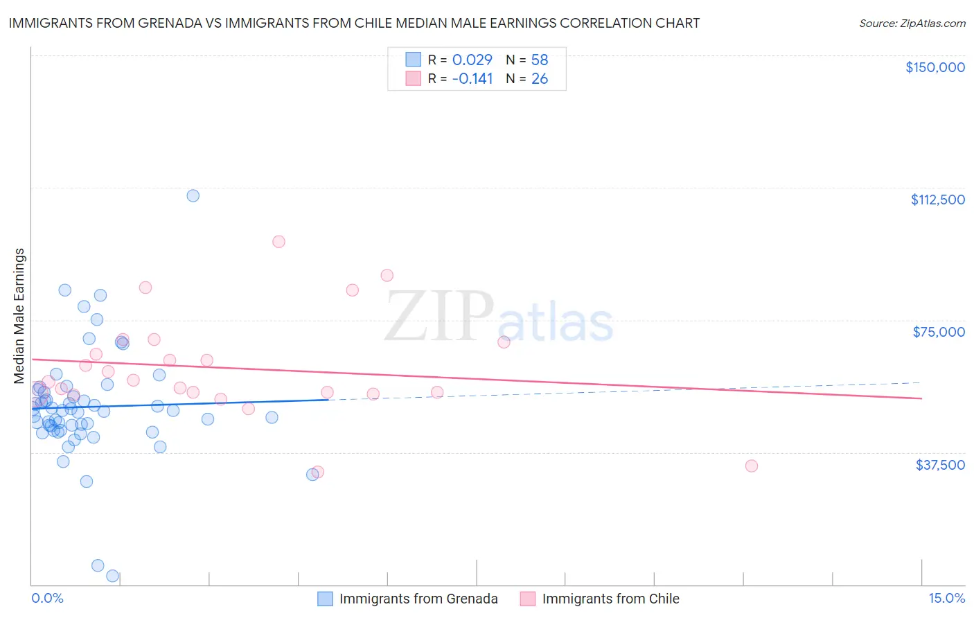 Immigrants from Grenada vs Immigrants from Chile Median Male Earnings