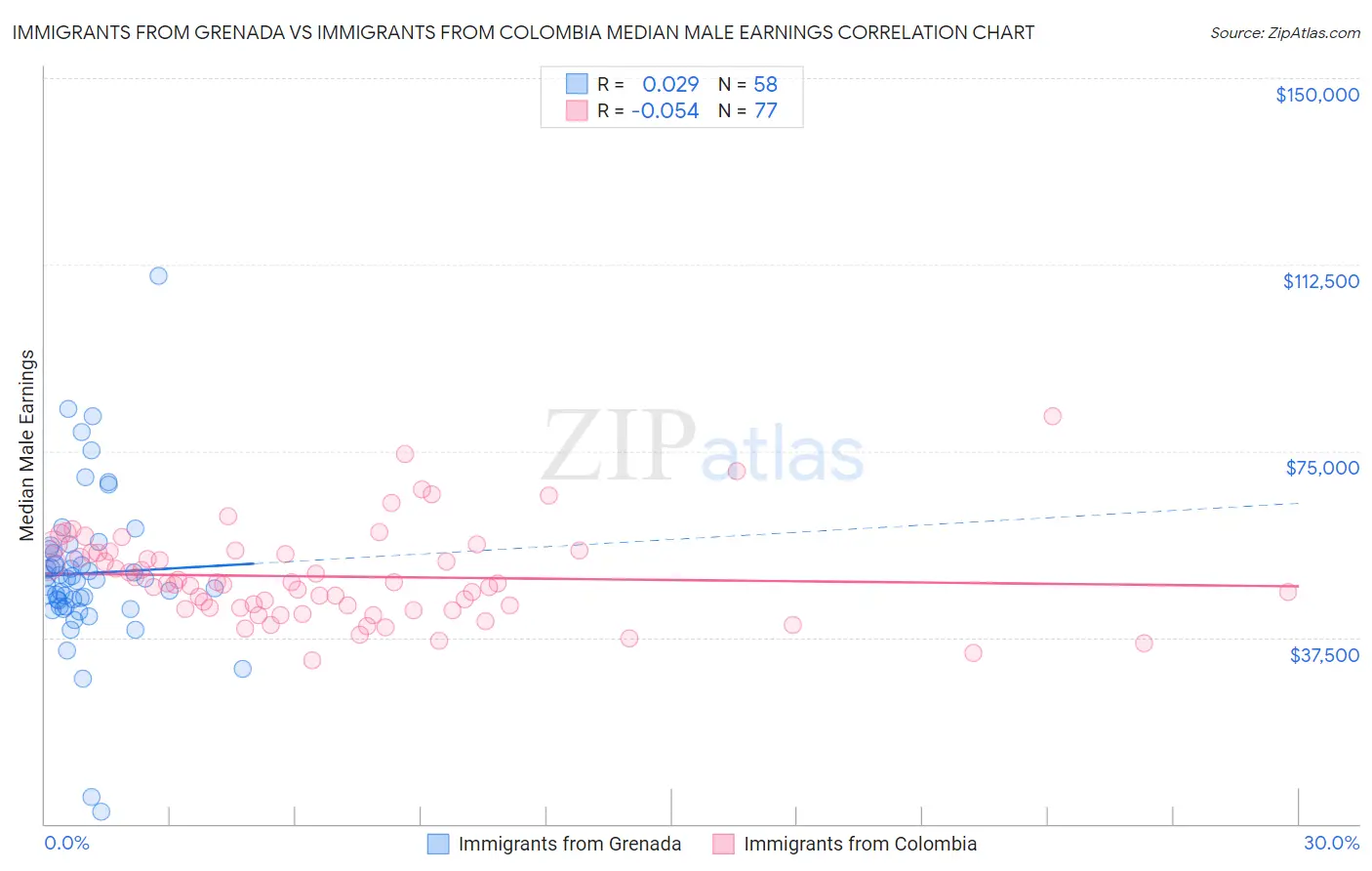 Immigrants from Grenada vs Immigrants from Colombia Median Male Earnings