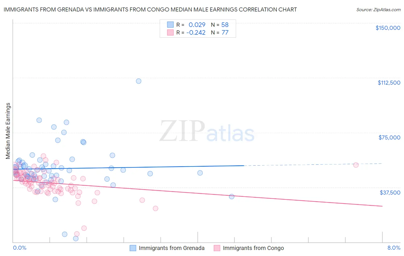 Immigrants from Grenada vs Immigrants from Congo Median Male Earnings