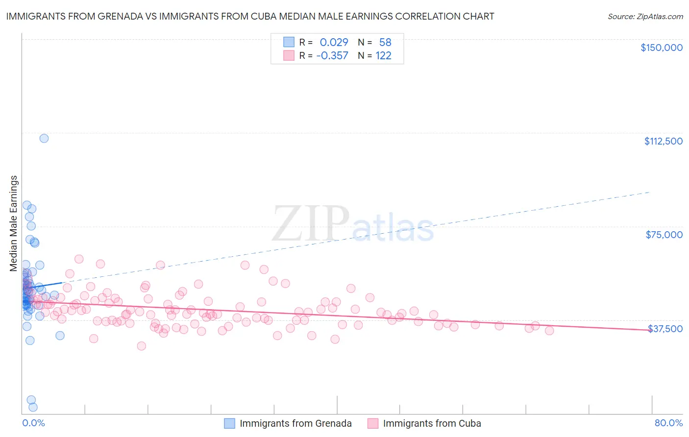 Immigrants from Grenada vs Immigrants from Cuba Median Male Earnings