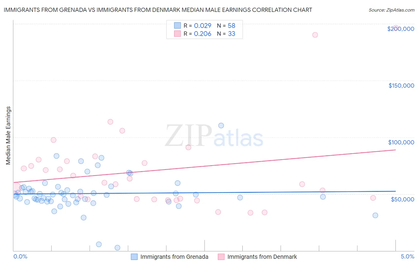 Immigrants from Grenada vs Immigrants from Denmark Median Male Earnings
