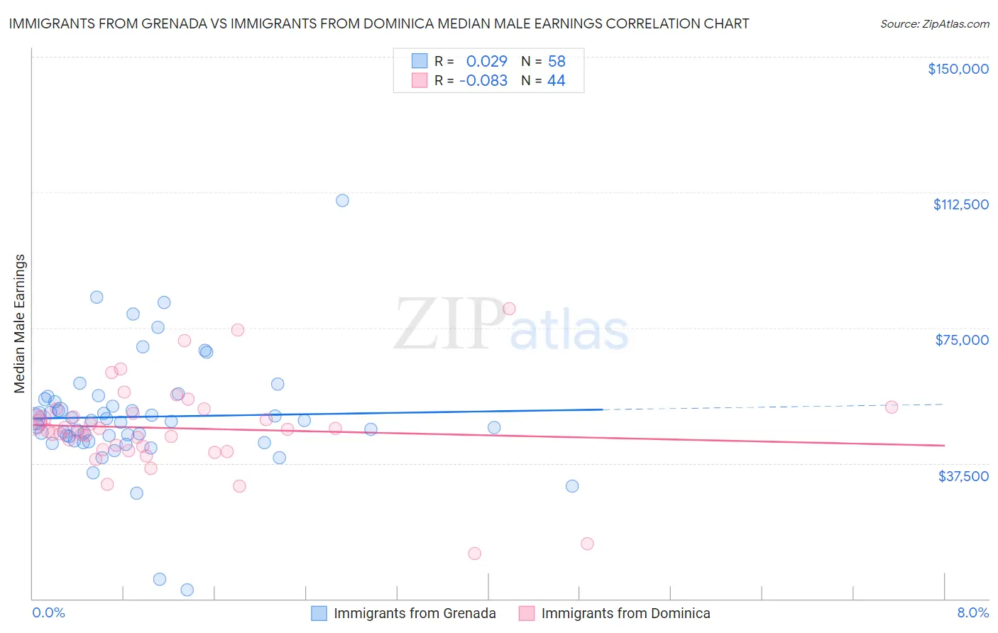 Immigrants from Grenada vs Immigrants from Dominica Median Male Earnings