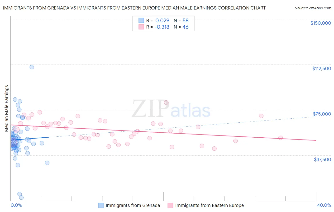 Immigrants from Grenada vs Immigrants from Eastern Europe Median Male Earnings