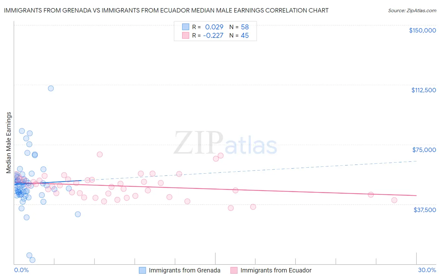 Immigrants from Grenada vs Immigrants from Ecuador Median Male Earnings
