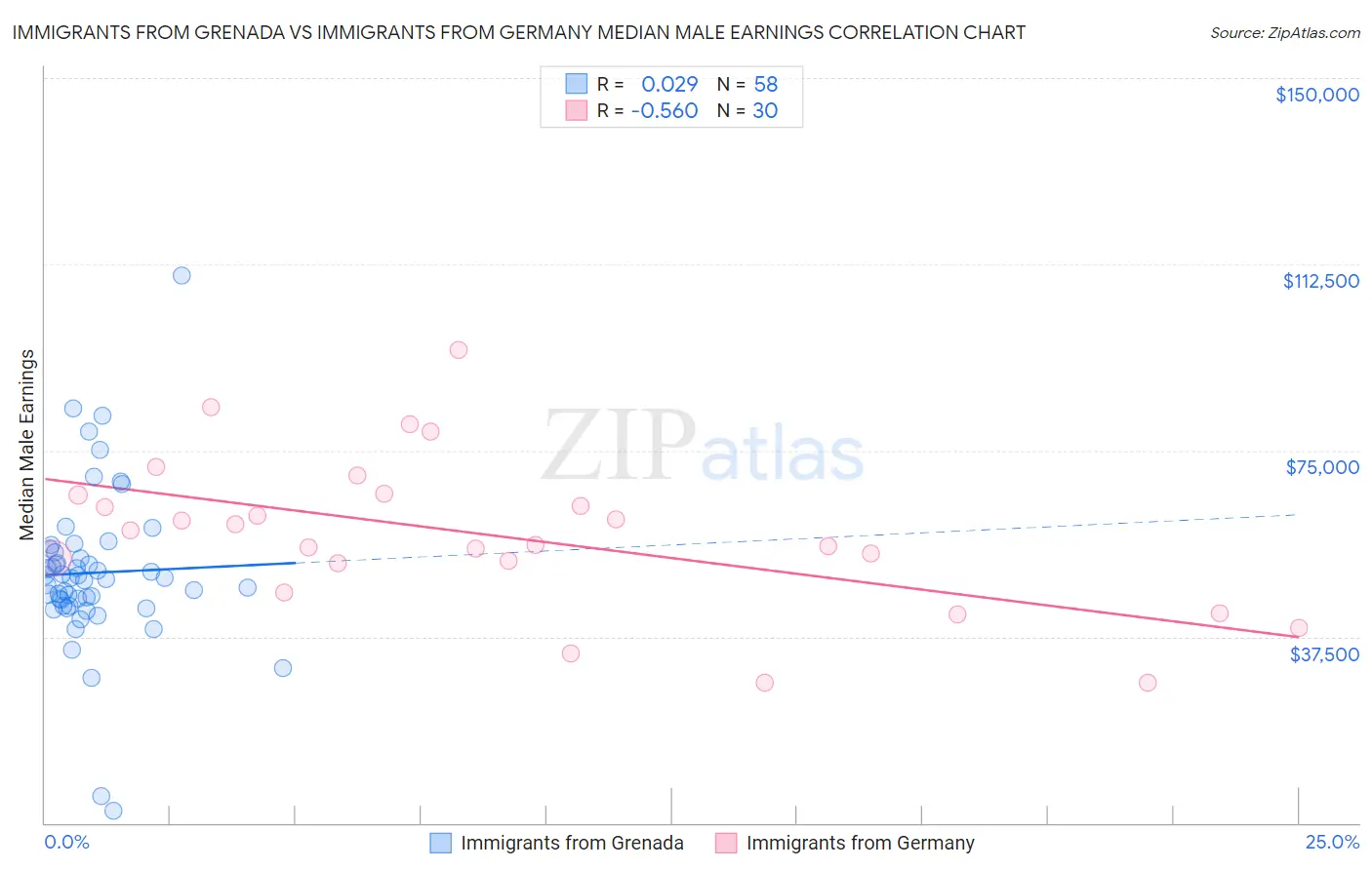 Immigrants from Grenada vs Immigrants from Germany Median Male Earnings