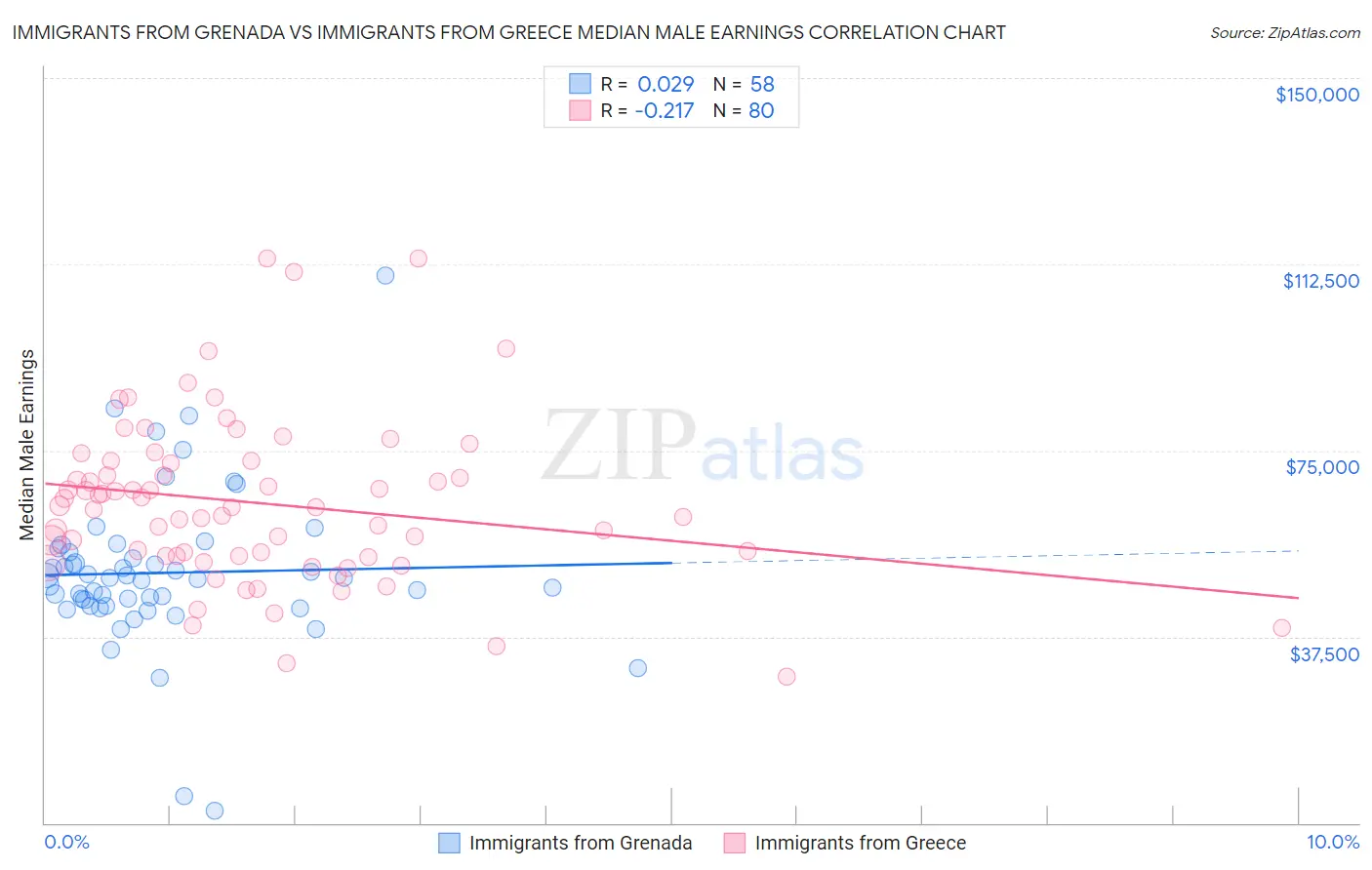 Immigrants from Grenada vs Immigrants from Greece Median Male Earnings