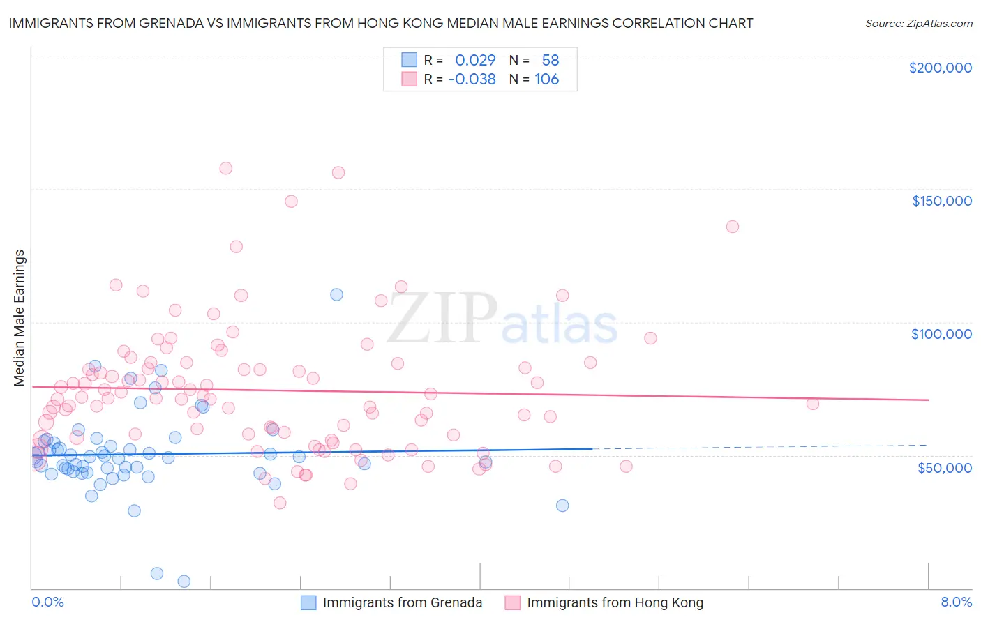 Immigrants from Grenada vs Immigrants from Hong Kong Median Male Earnings