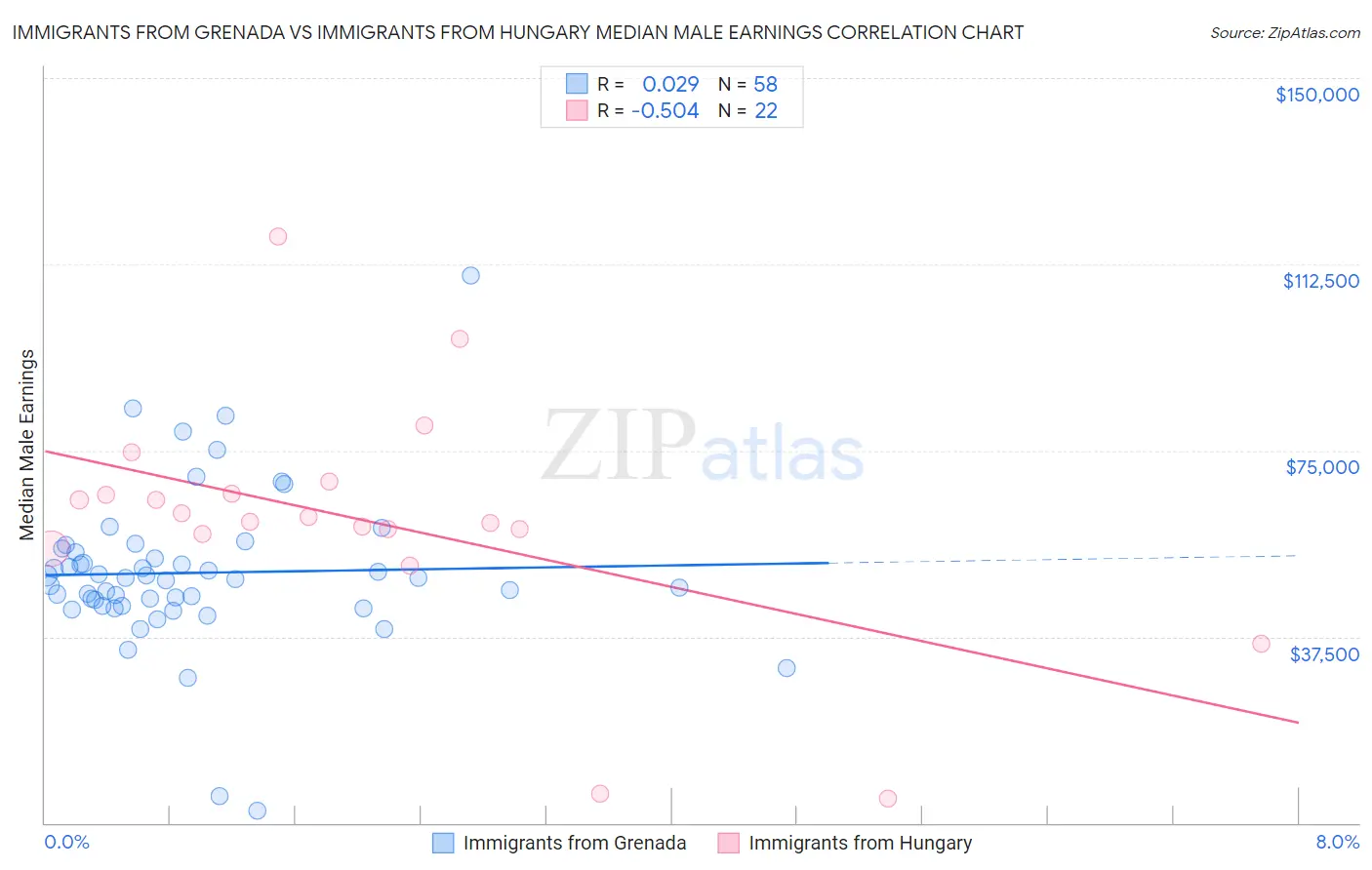 Immigrants from Grenada vs Immigrants from Hungary Median Male Earnings