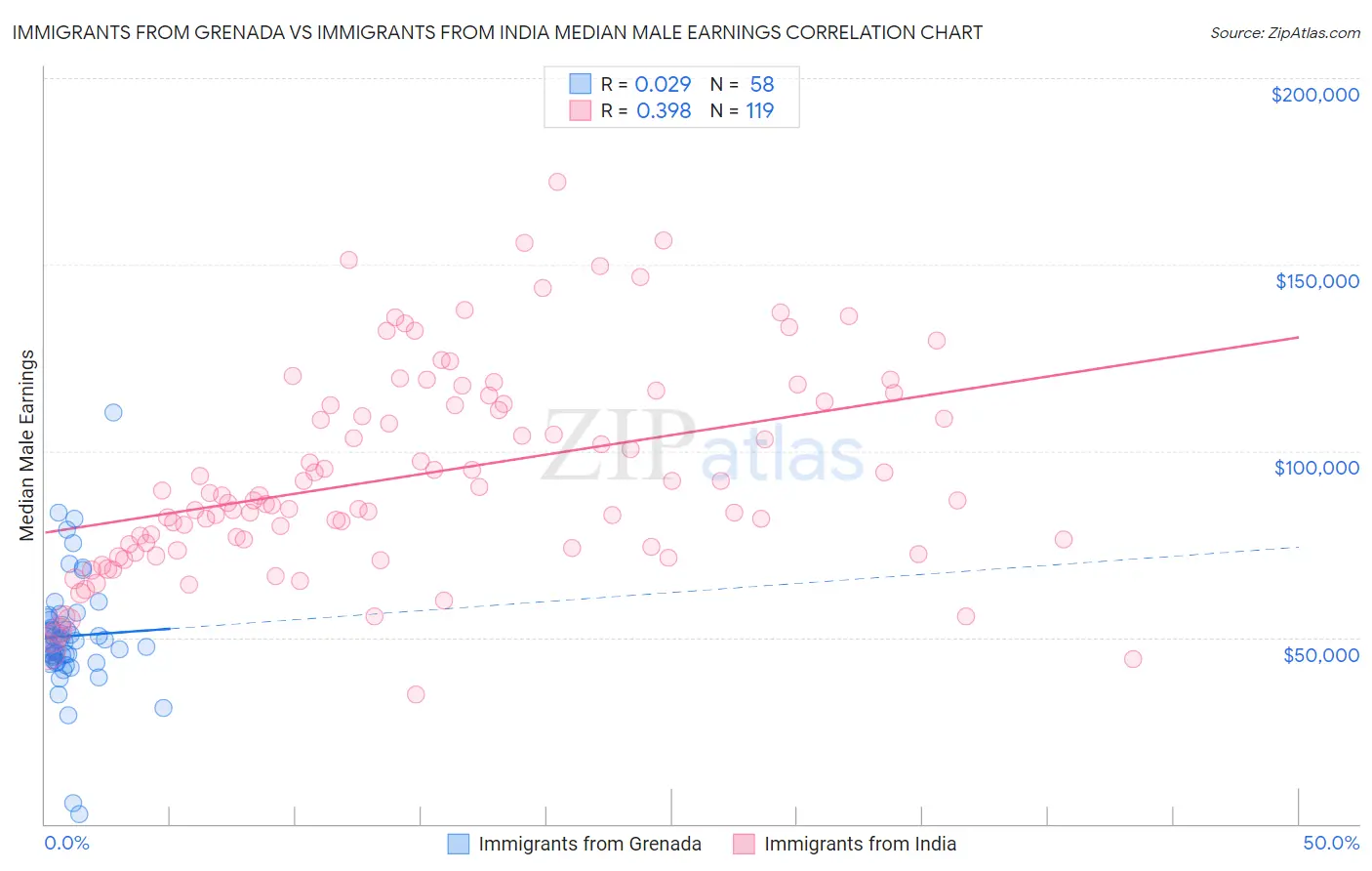 Immigrants from Grenada vs Immigrants from India Median Male Earnings