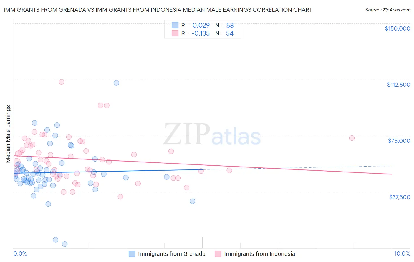 Immigrants from Grenada vs Immigrants from Indonesia Median Male Earnings