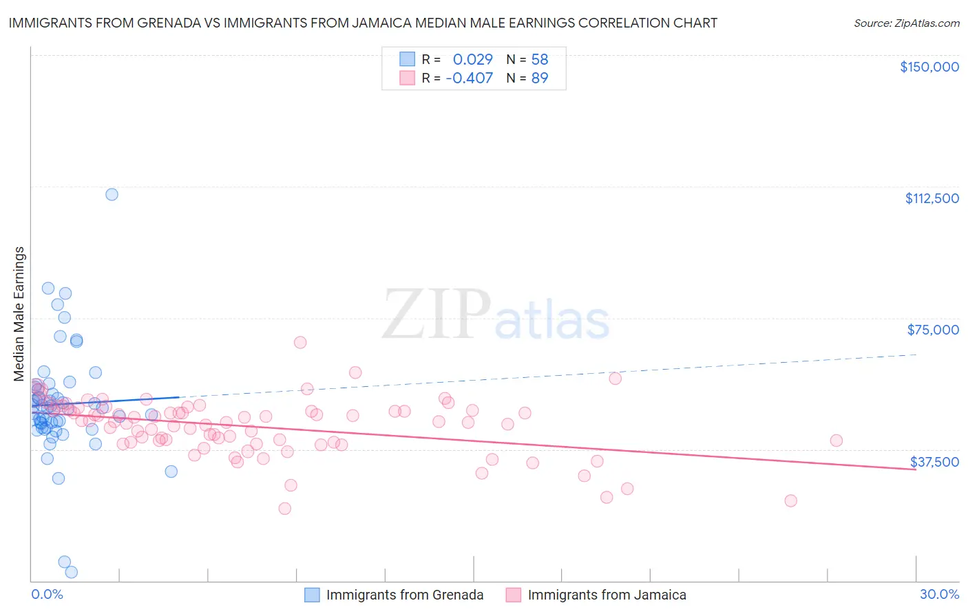 Immigrants from Grenada vs Immigrants from Jamaica Median Male Earnings