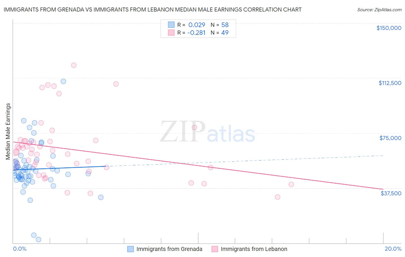 Immigrants from Grenada vs Immigrants from Lebanon Median Male Earnings