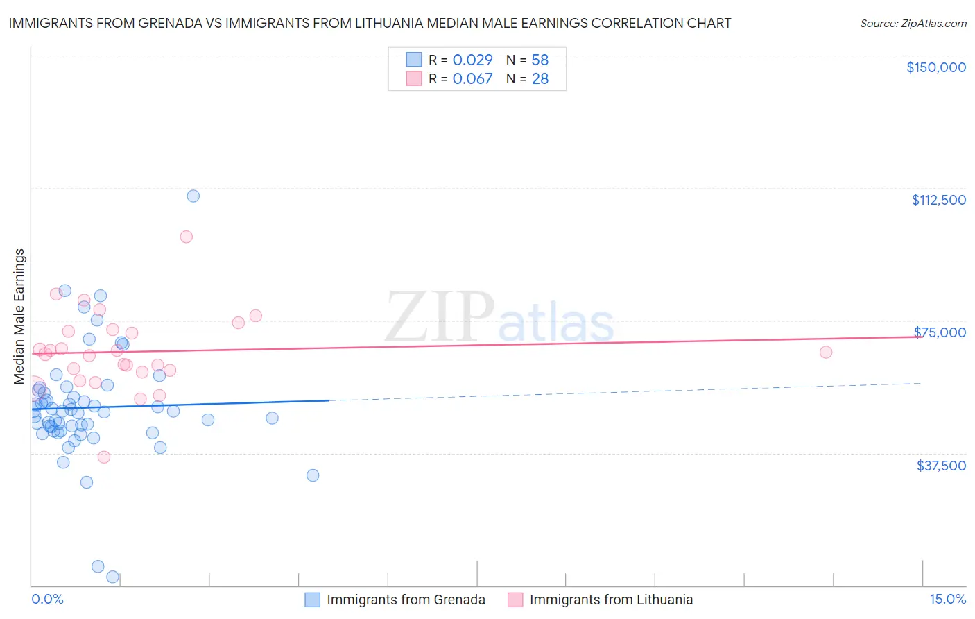 Immigrants from Grenada vs Immigrants from Lithuania Median Male Earnings