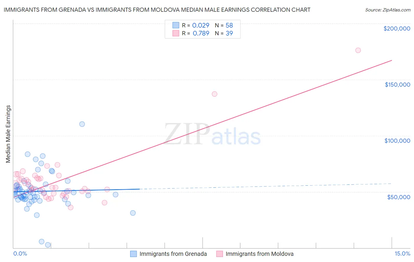 Immigrants from Grenada vs Immigrants from Moldova Median Male Earnings