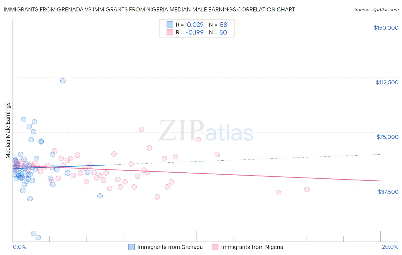 Immigrants from Grenada vs Immigrants from Nigeria Median Male Earnings