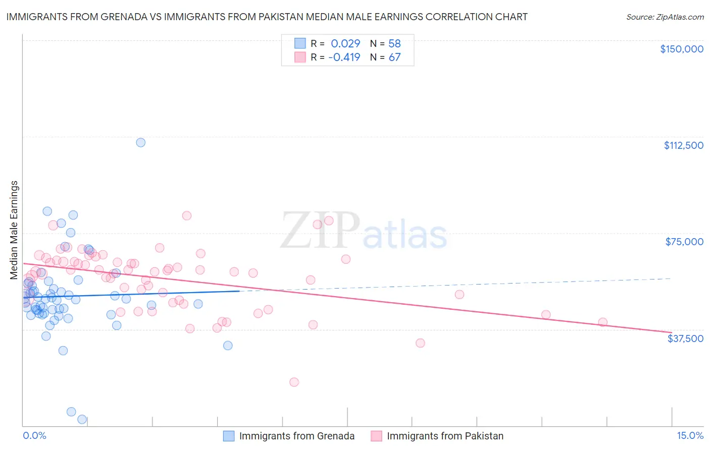 Immigrants from Grenada vs Immigrants from Pakistan Median Male Earnings