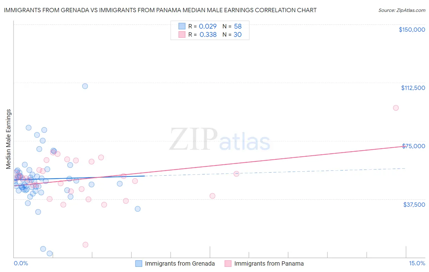 Immigrants from Grenada vs Immigrants from Panama Median Male Earnings