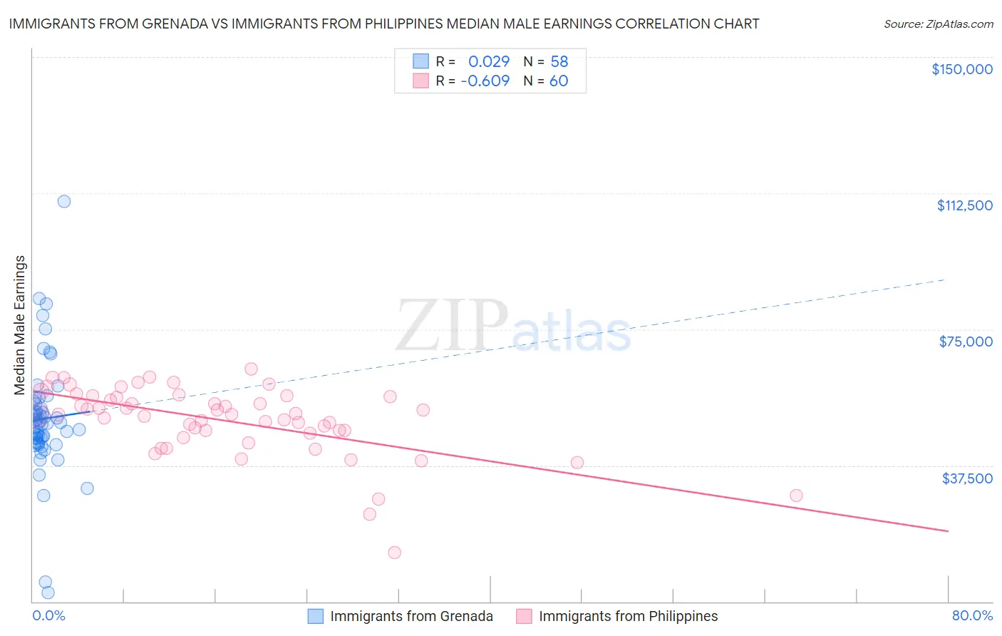 Immigrants from Grenada vs Immigrants from Philippines Median Male Earnings