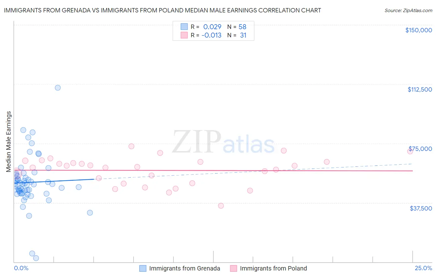 Immigrants from Grenada vs Immigrants from Poland Median Male Earnings