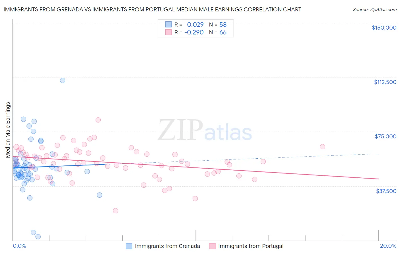 Immigrants from Grenada vs Immigrants from Portugal Median Male Earnings