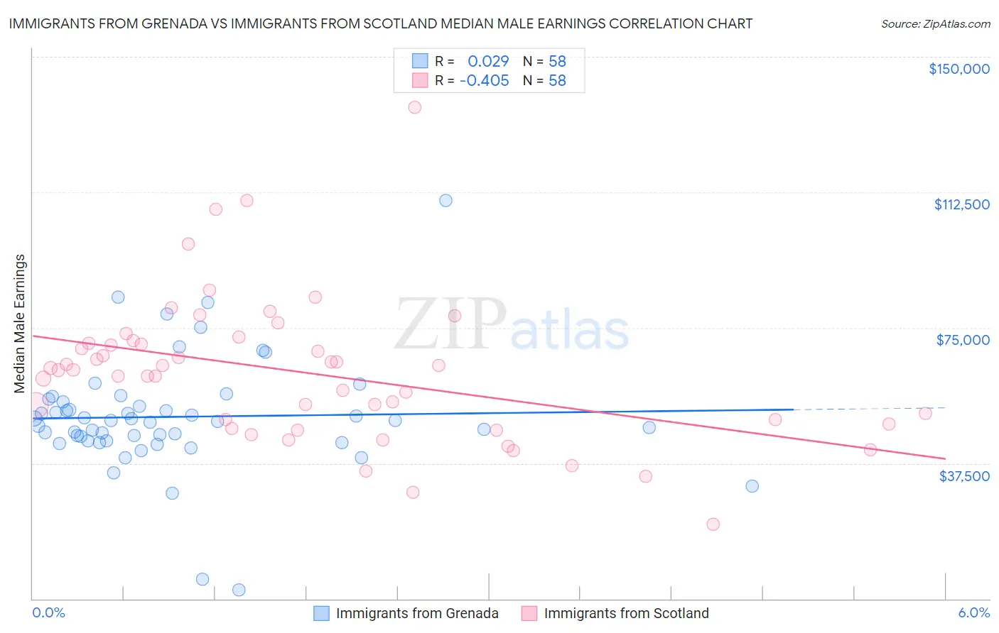 Immigrants from Grenada vs Immigrants from Scotland Median Male Earnings