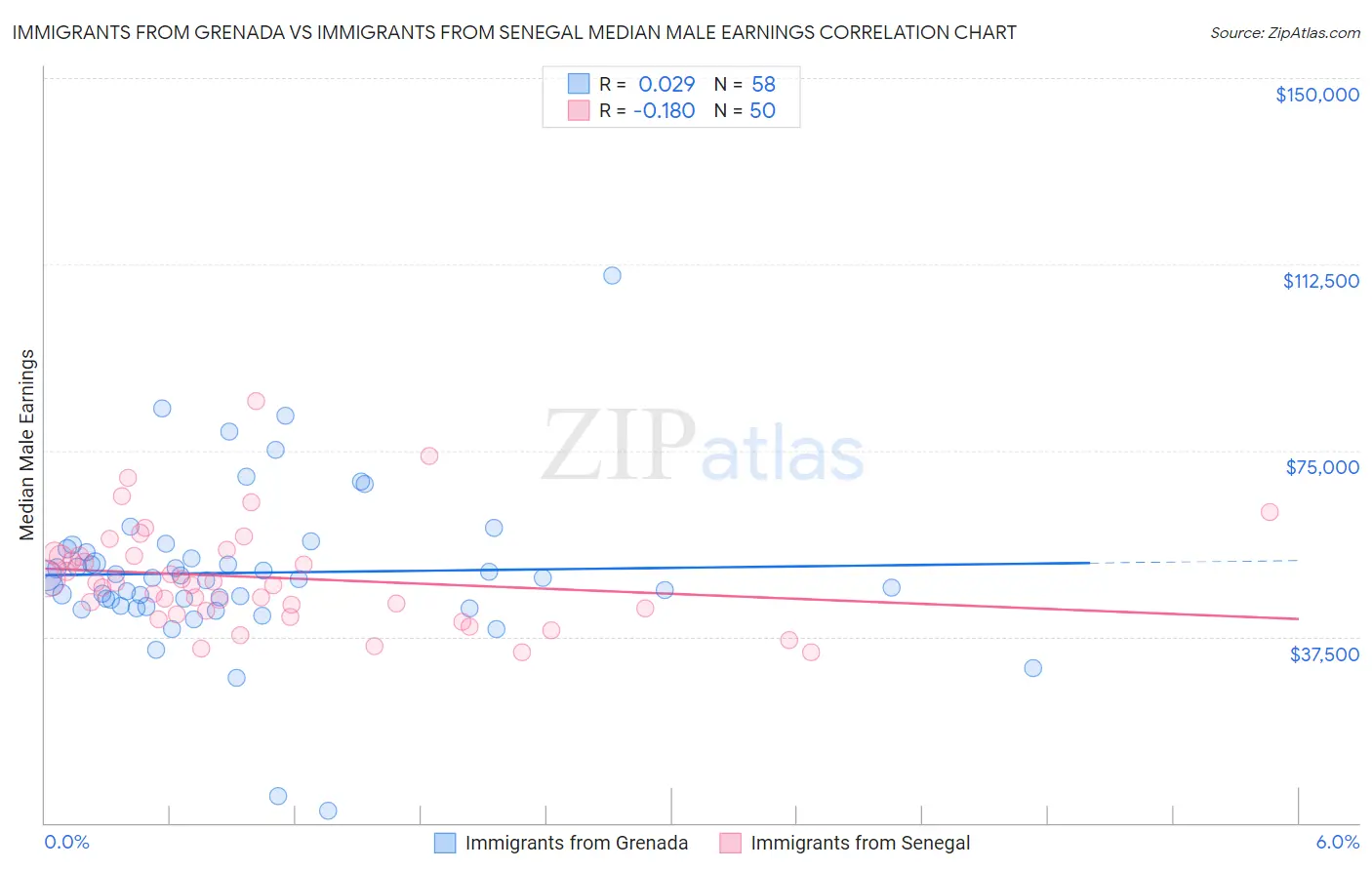Immigrants from Grenada vs Immigrants from Senegal Median Male Earnings