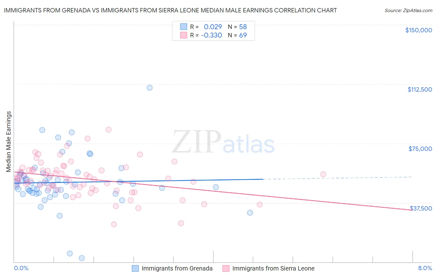 Immigrants from Grenada vs Immigrants from Sierra Leone Median Male Earnings
