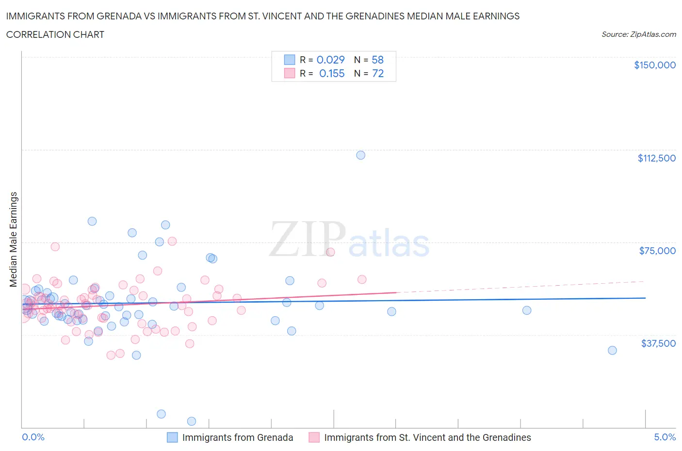Immigrants from Grenada vs Immigrants from St. Vincent and the Grenadines Median Male Earnings
