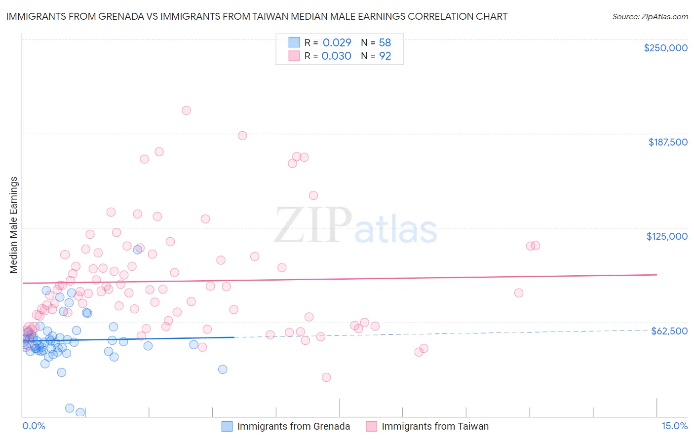 Immigrants from Grenada vs Immigrants from Taiwan Median Male Earnings