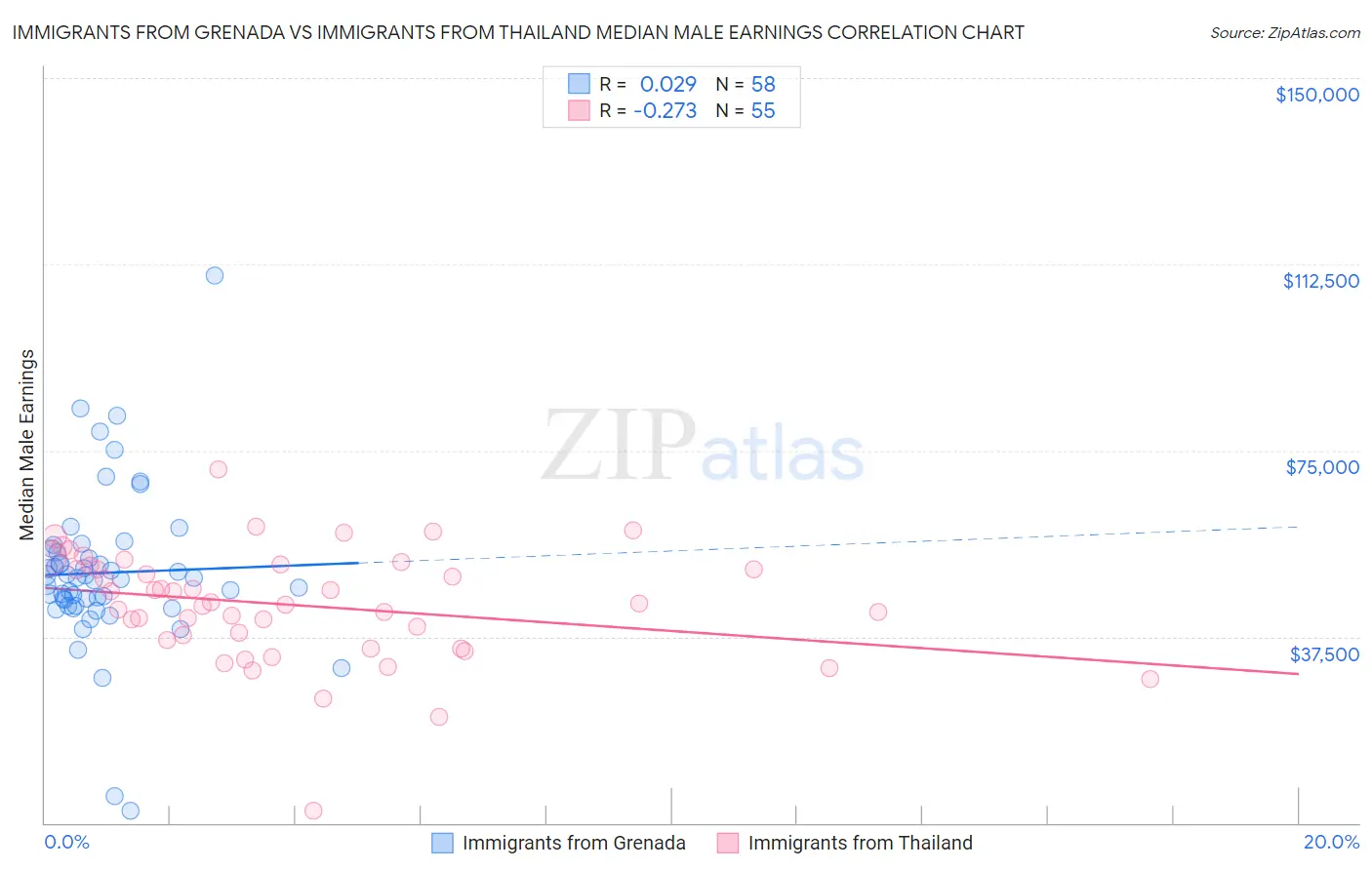 Immigrants from Grenada vs Immigrants from Thailand Median Male Earnings