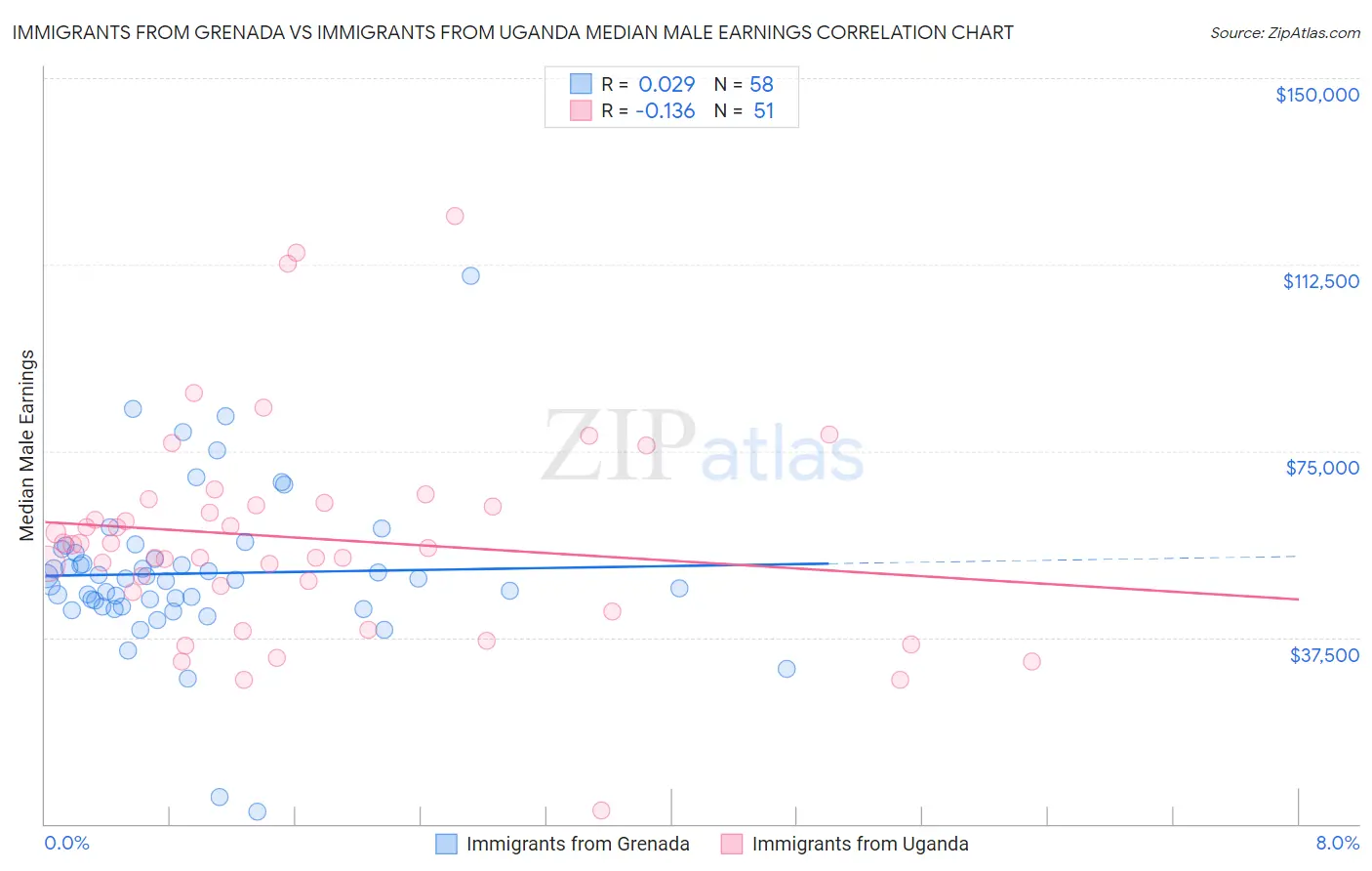 Immigrants from Grenada vs Immigrants from Uganda Median Male Earnings