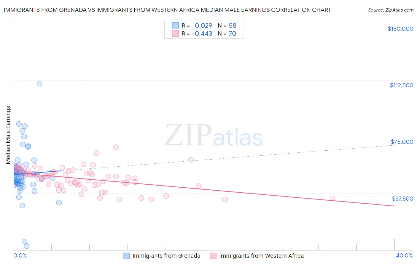 Immigrants from Grenada vs Immigrants from Western Africa Median Male Earnings