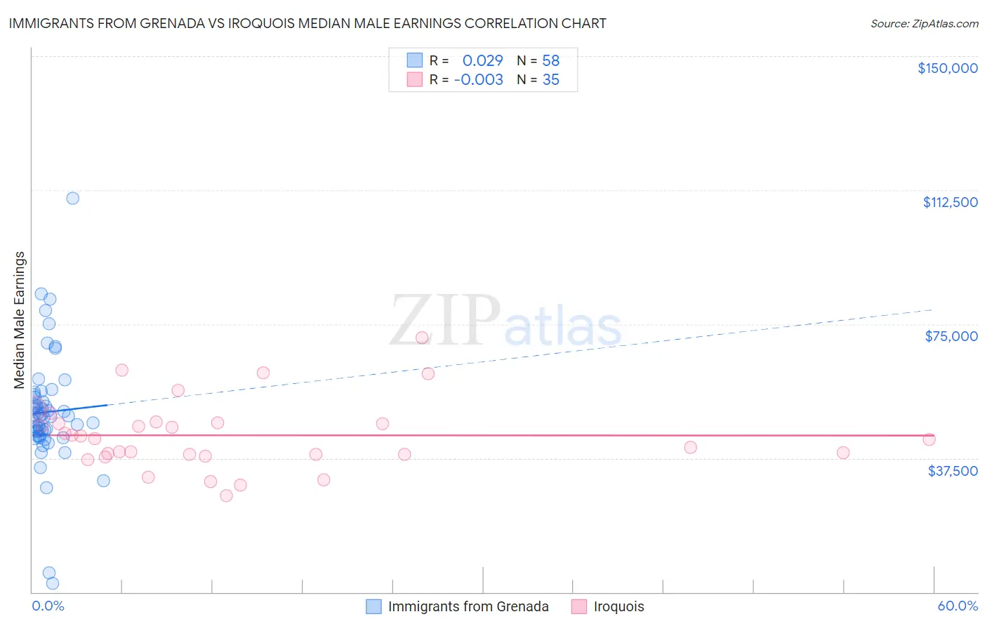 Immigrants from Grenada vs Iroquois Median Male Earnings