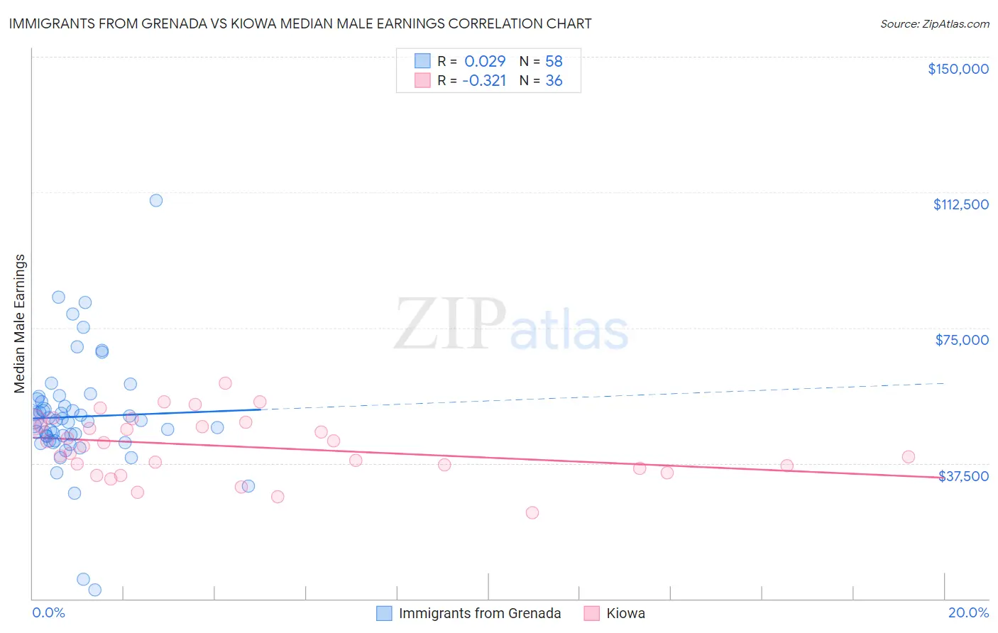 Immigrants from Grenada vs Kiowa Median Male Earnings