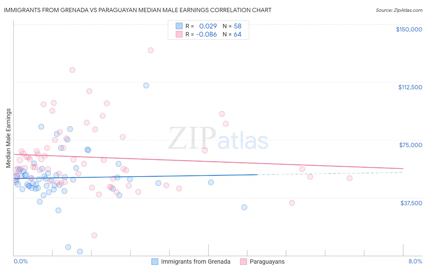 Immigrants from Grenada vs Paraguayan Median Male Earnings