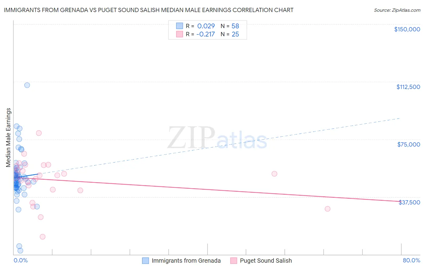 Immigrants from Grenada vs Puget Sound Salish Median Male Earnings