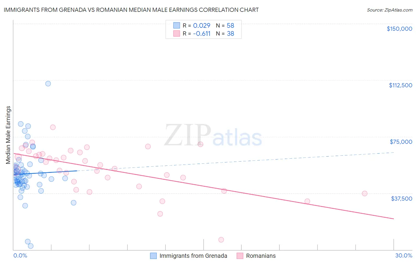 Immigrants from Grenada vs Romanian Median Male Earnings