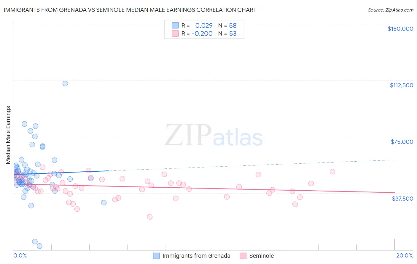 Immigrants from Grenada vs Seminole Median Male Earnings